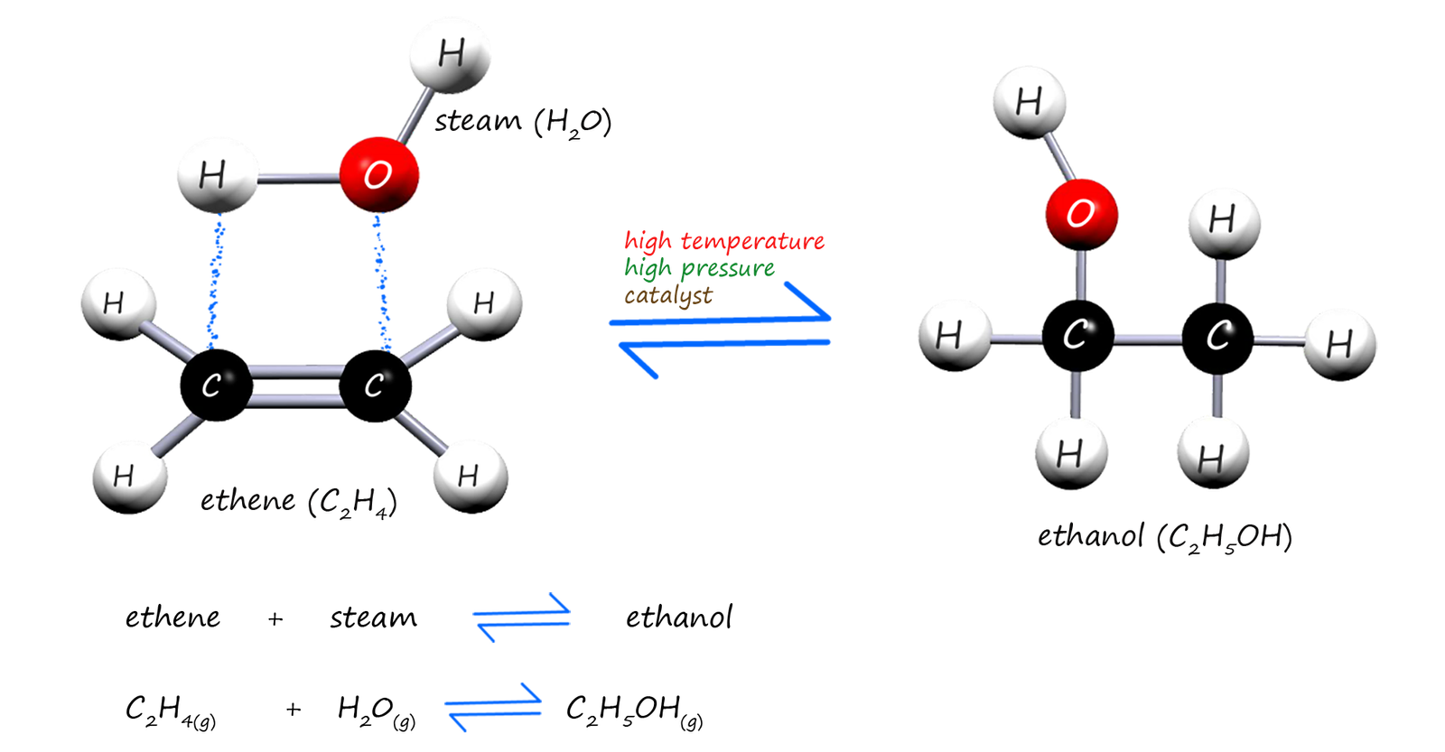 Direct hydration of alkenes to make alcohol.  Model, word and symbolic equations for the addition of steam or steam to the alkene ethene.